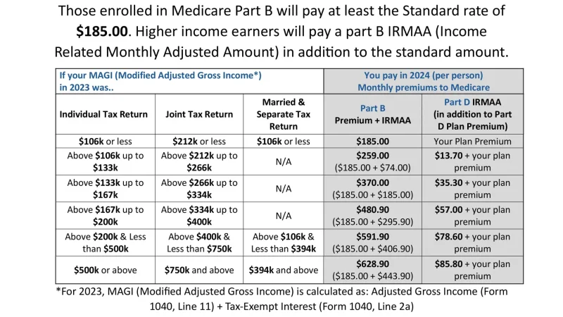 The Medicare Part B Late Penalty Most Retirees Never Learn About Until It’s Too Late — It Cost One Woman $2,000 a Year, Permanently